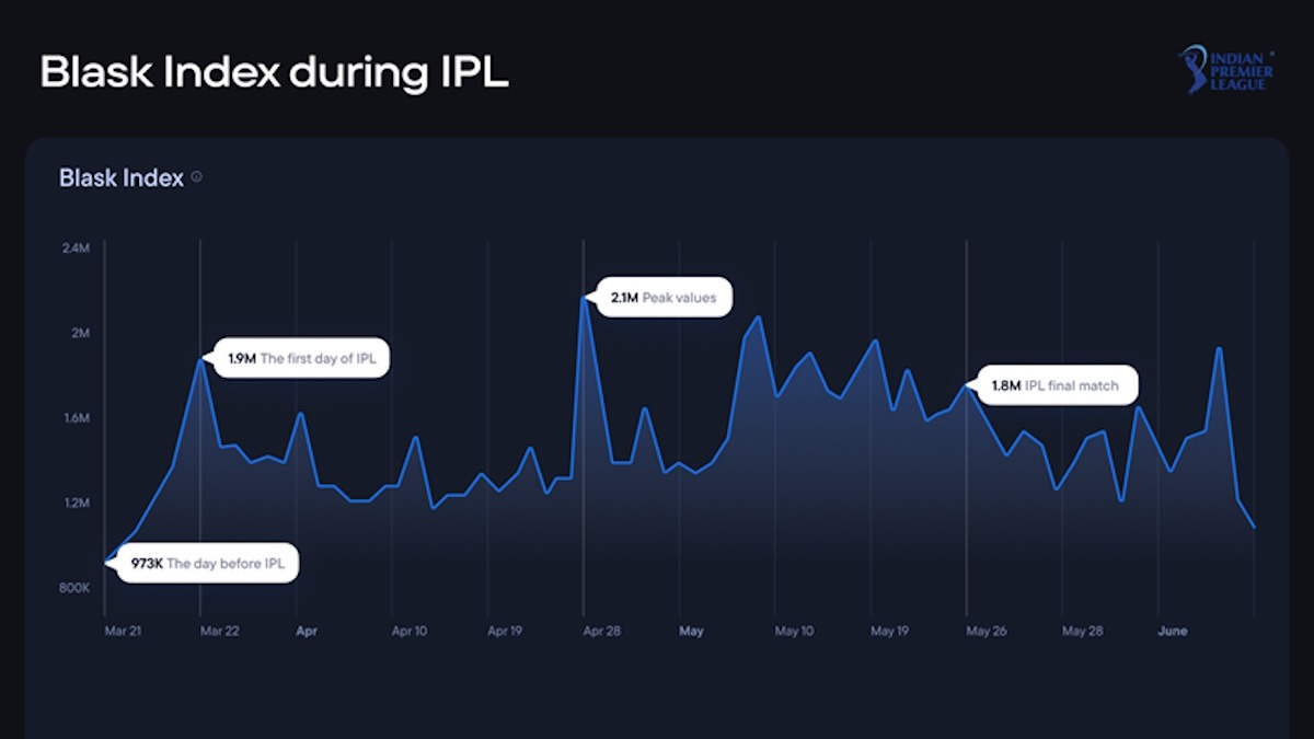 IPL 2024 Spurs iGaming Shift with Blask Analytics